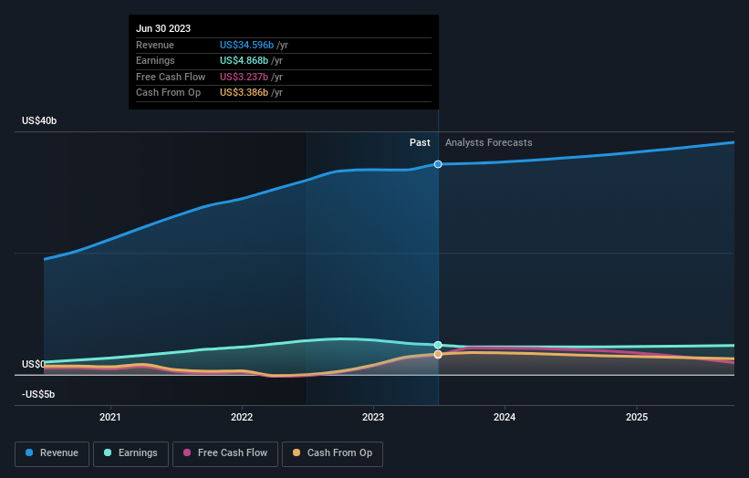 earnings-and-revenue-growth