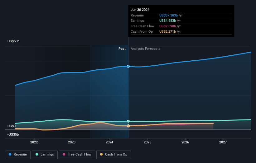 earnings-and-revenue-growth