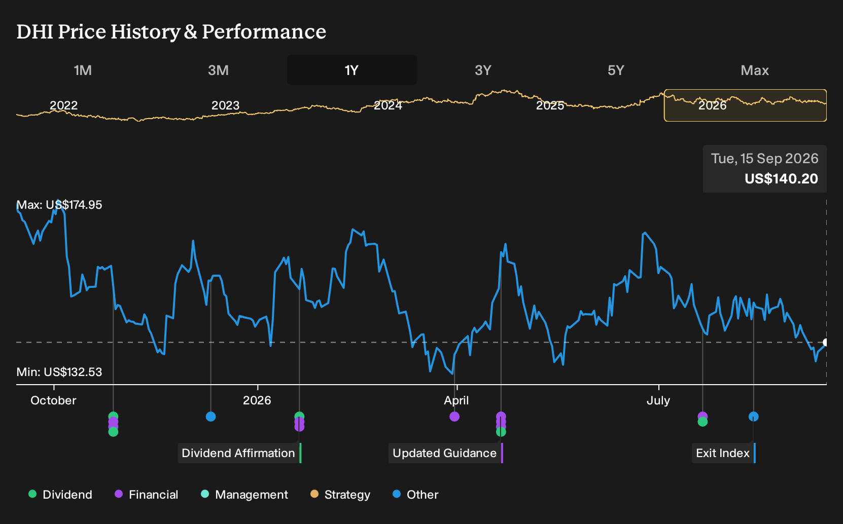 NYSE:DHI 1-Year Stock Price Chart