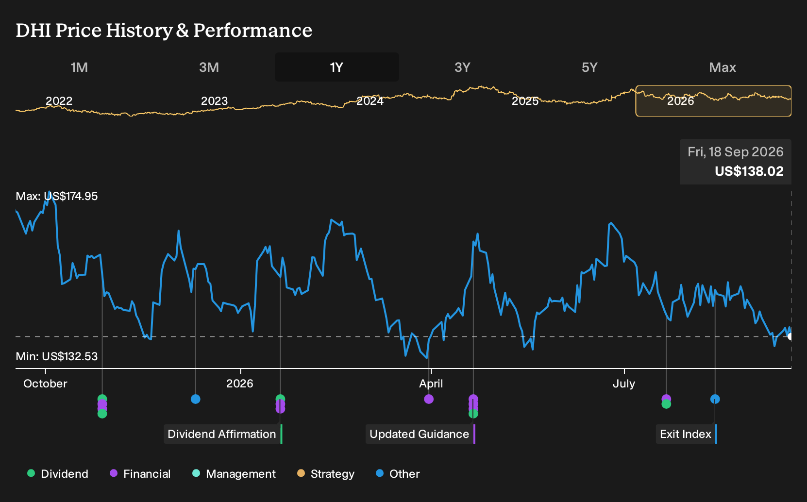 NYSE:DHI 1-Year Stock Price Chart