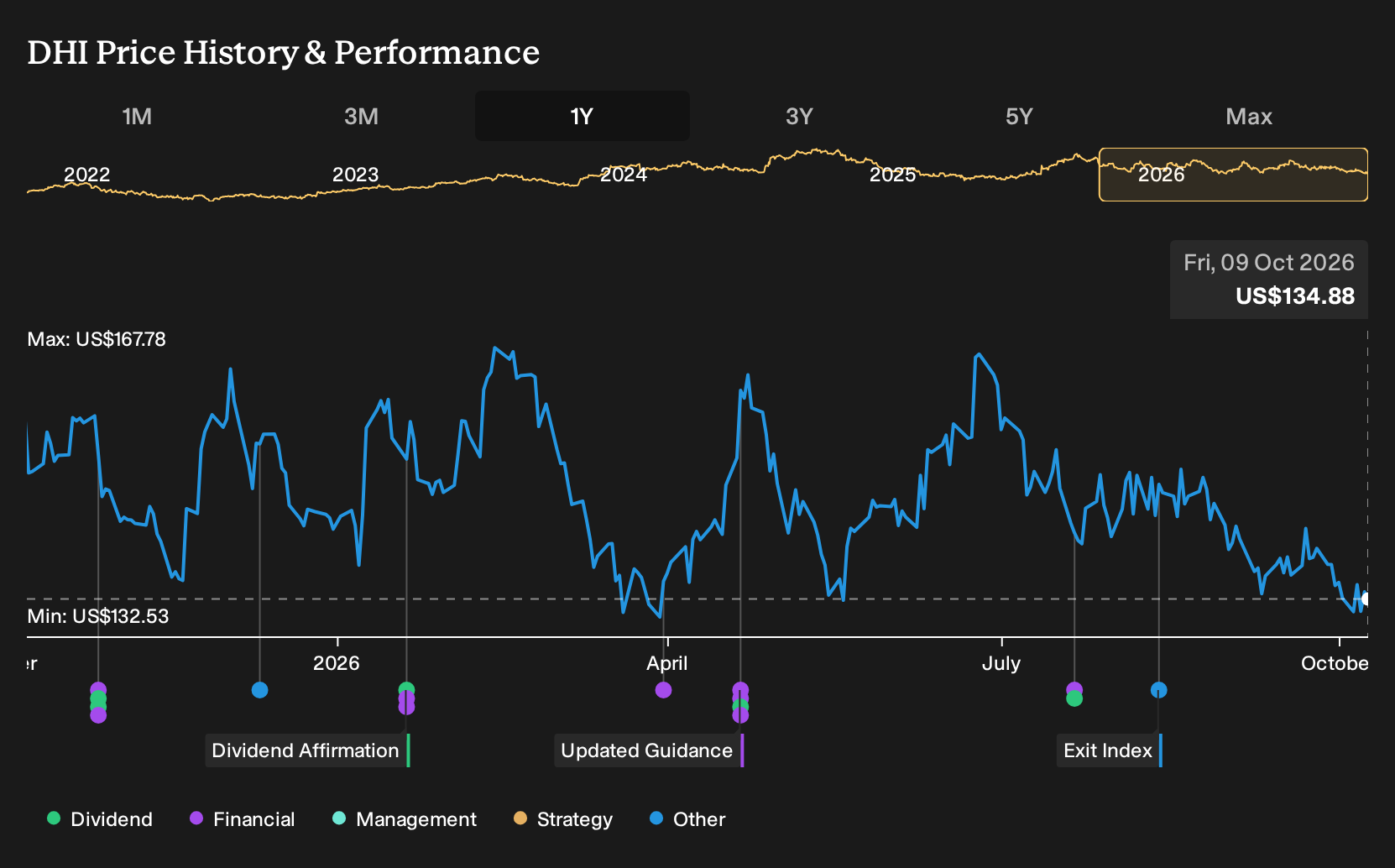 NYSE:DHI 1-Year Stock Price Chart