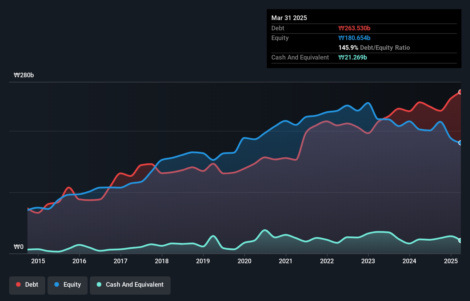 debt-equity-history-analysis