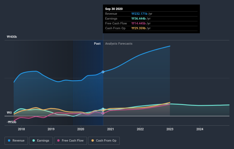 earnings-and-revenue-growth