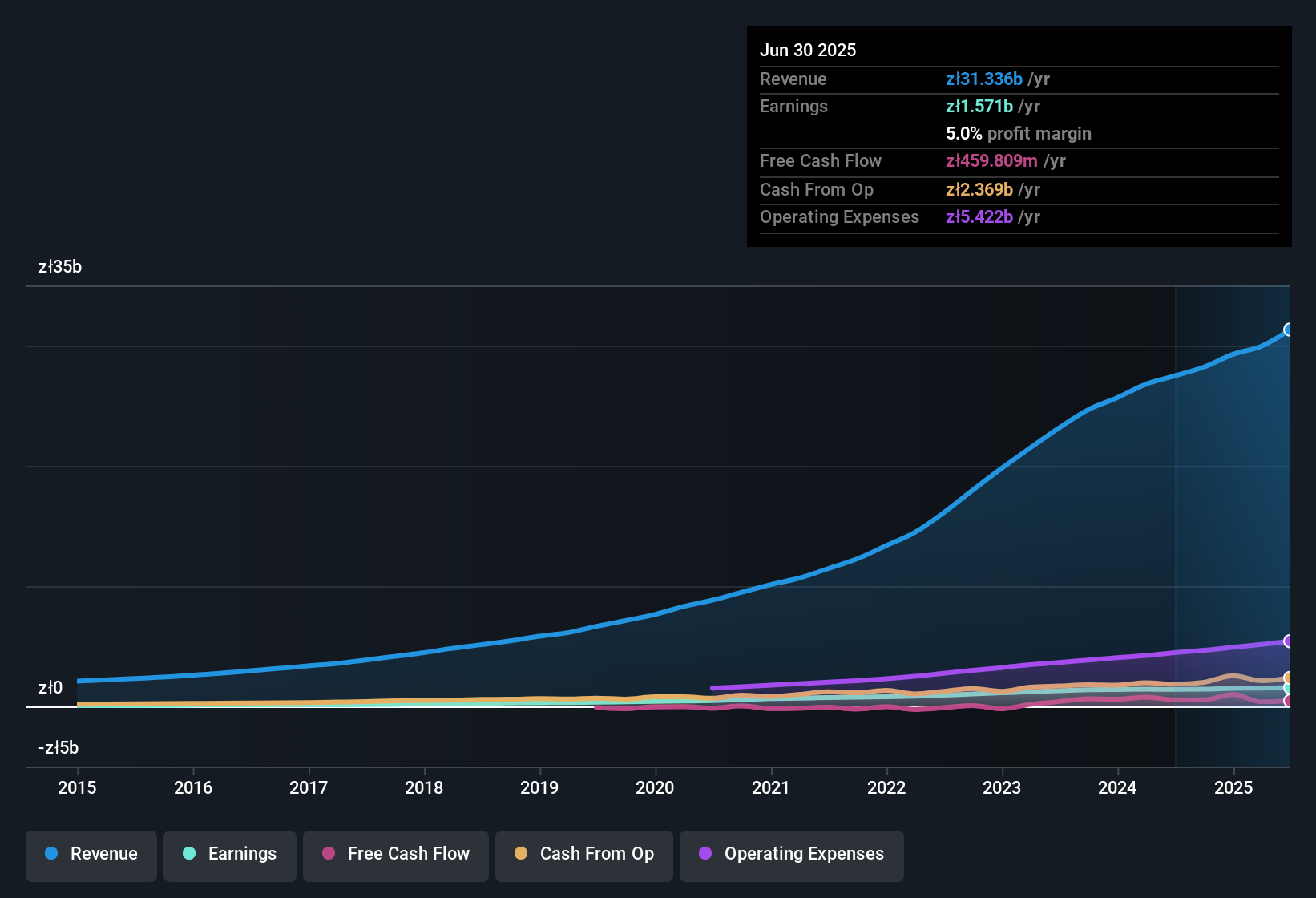 earnings-and-revenue-history