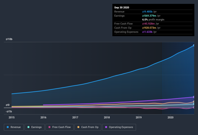 earnings-and-revenue-history