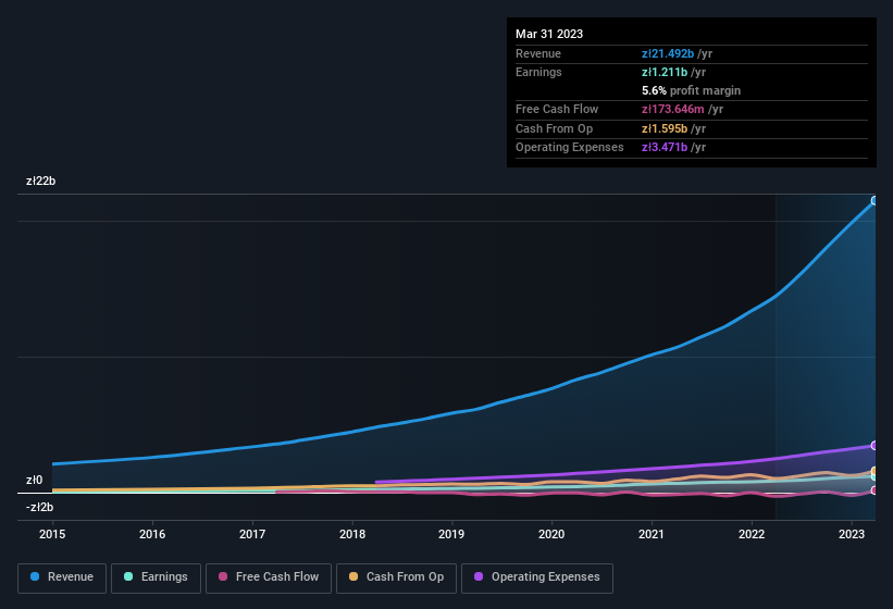 earnings-and-revenue-history