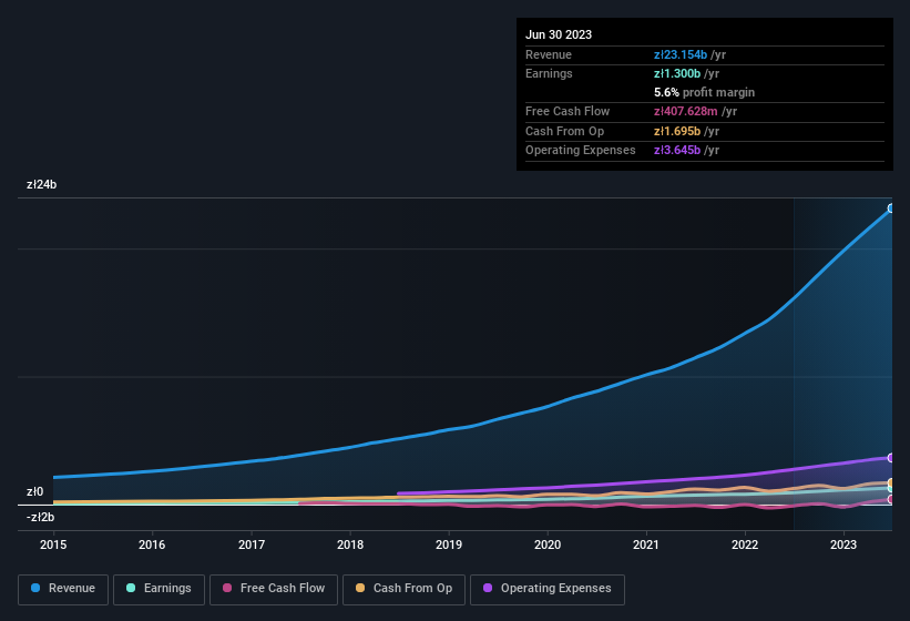 earnings-and-revenue-history