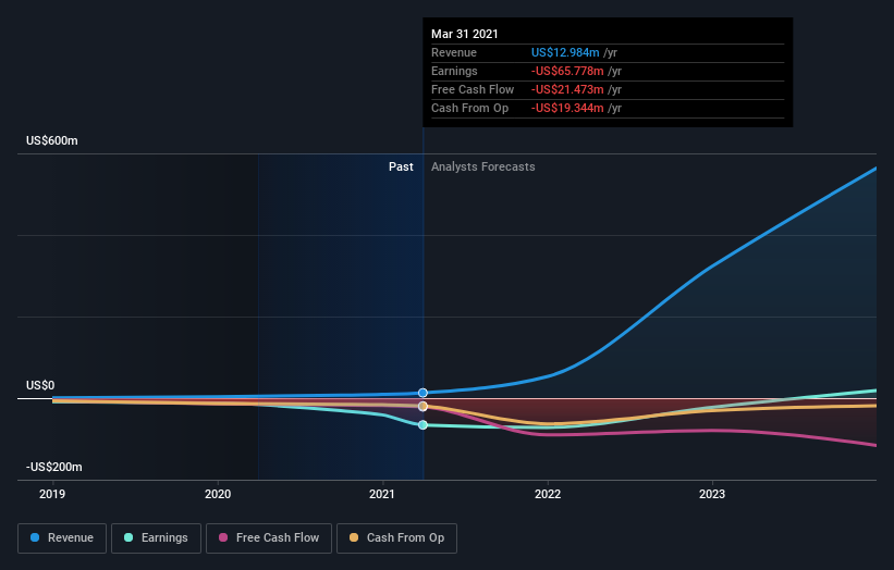 Here's What Lightning eMotors, Inc.'s (NYSEZEV) Shareholder Ownership Structure Looks Like Nasdaq
