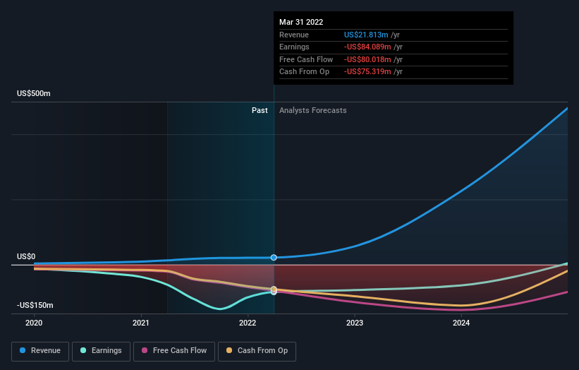 What You Need To Know About Lightning eMotors, Inc.'s (NYSEZEV) Investor Composition Nasdaq