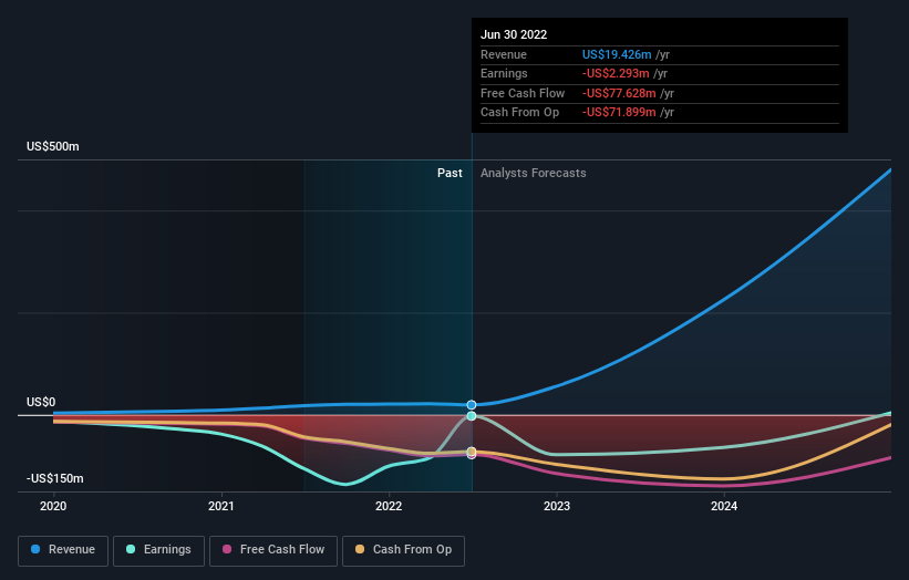 Lightning eMotors, Inc. Just Beat Earnings Expectations Here's What Analysts Think Will Happen