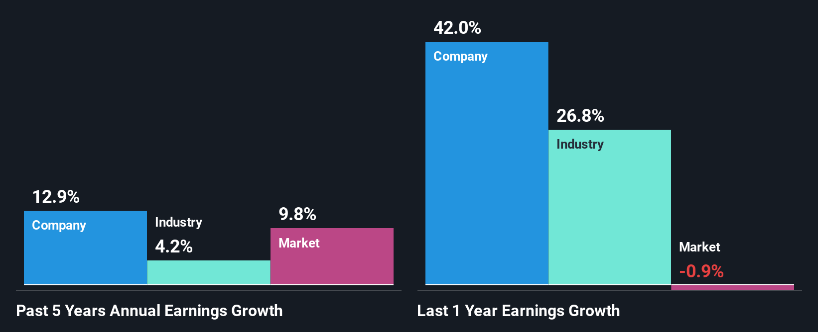 past-earnings-growth