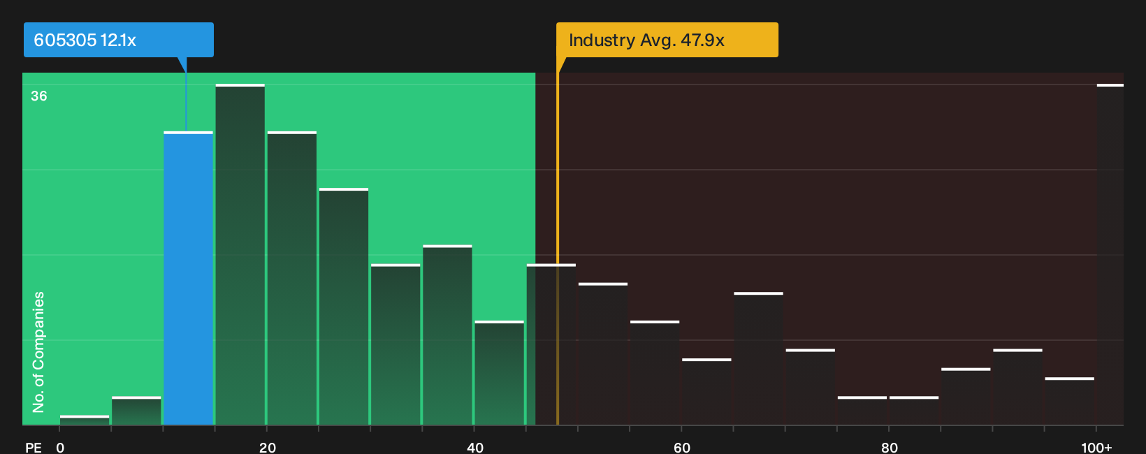 SHSE:605305 P/E Ratio as at Sep 2026