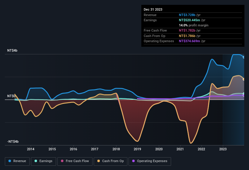 earnings-and-revenue-history