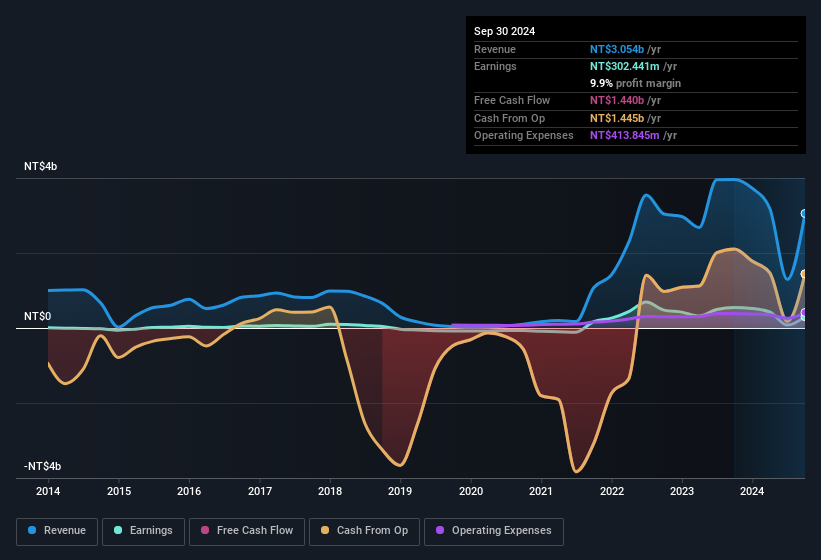 earnings-and-revenue-history