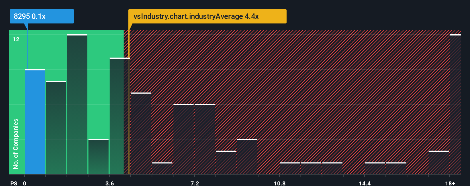 ps-multiple-vs-industry