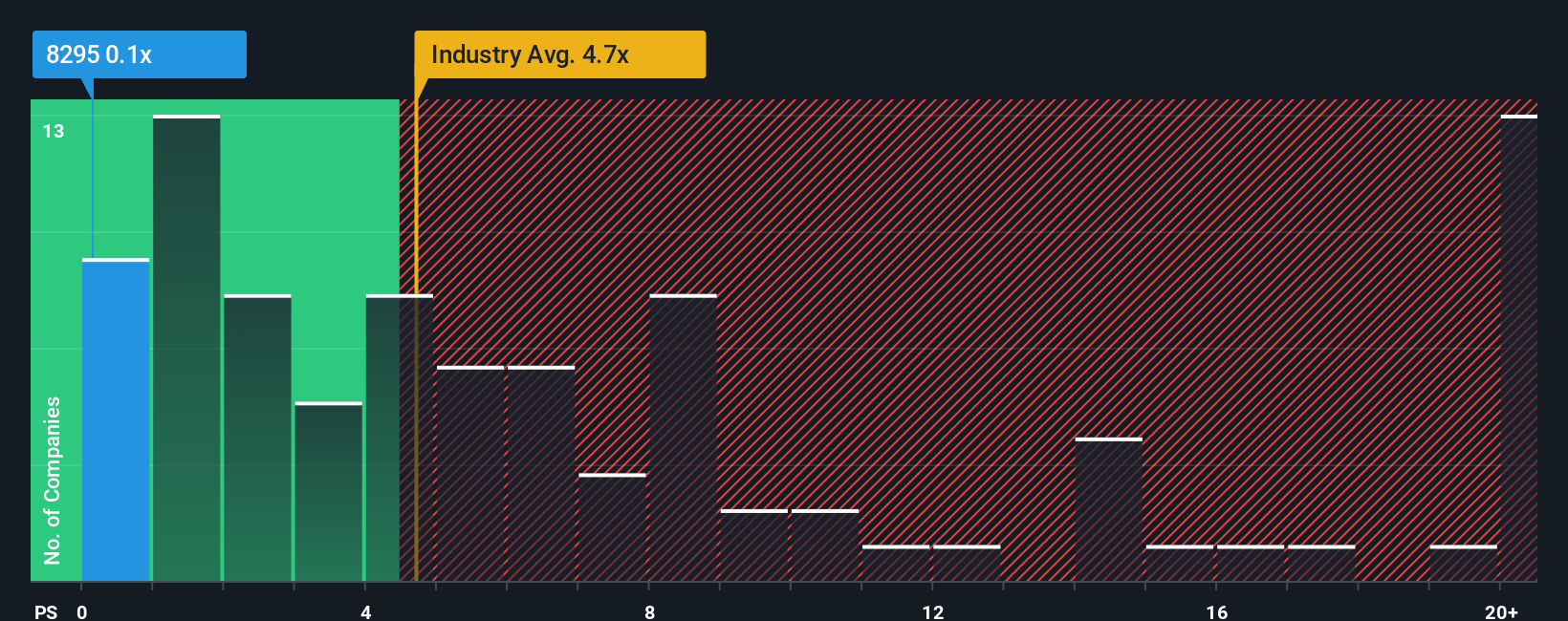 ps-multiple-vs-industry
