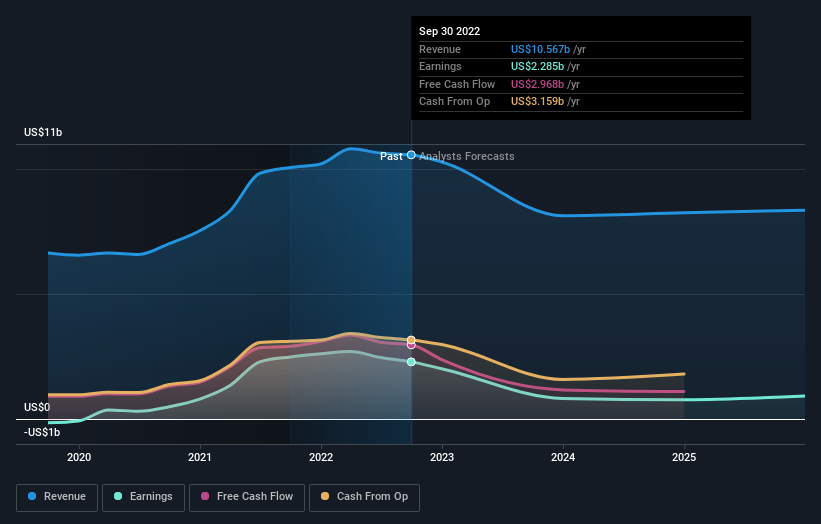 earnings-and-revenue-growth