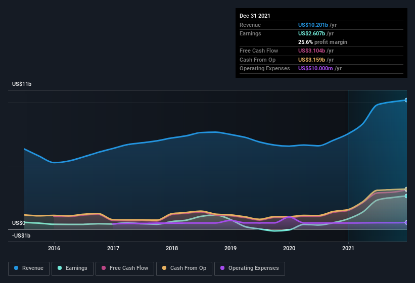 earnings-and-revenue-history