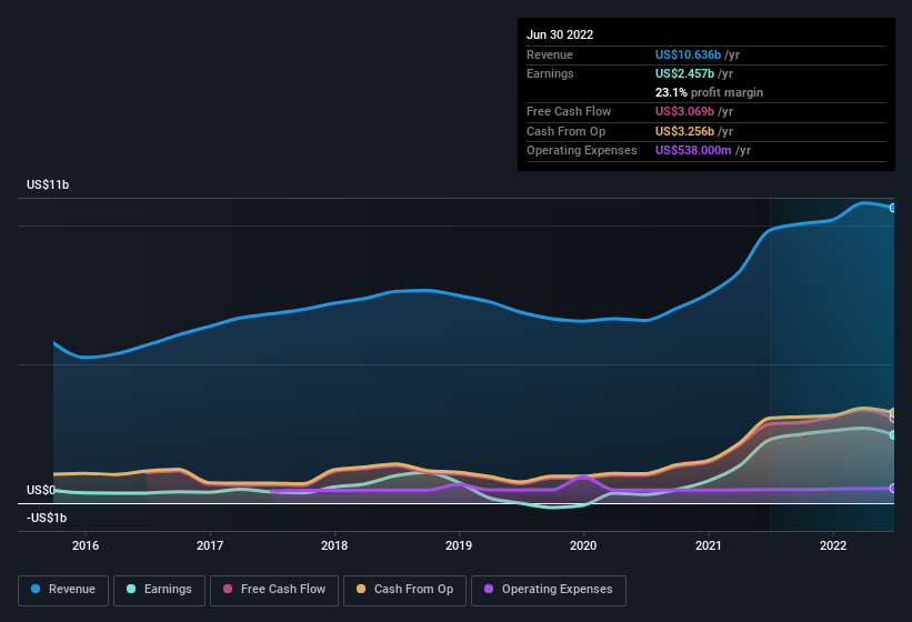 earnings-and-revenue-history