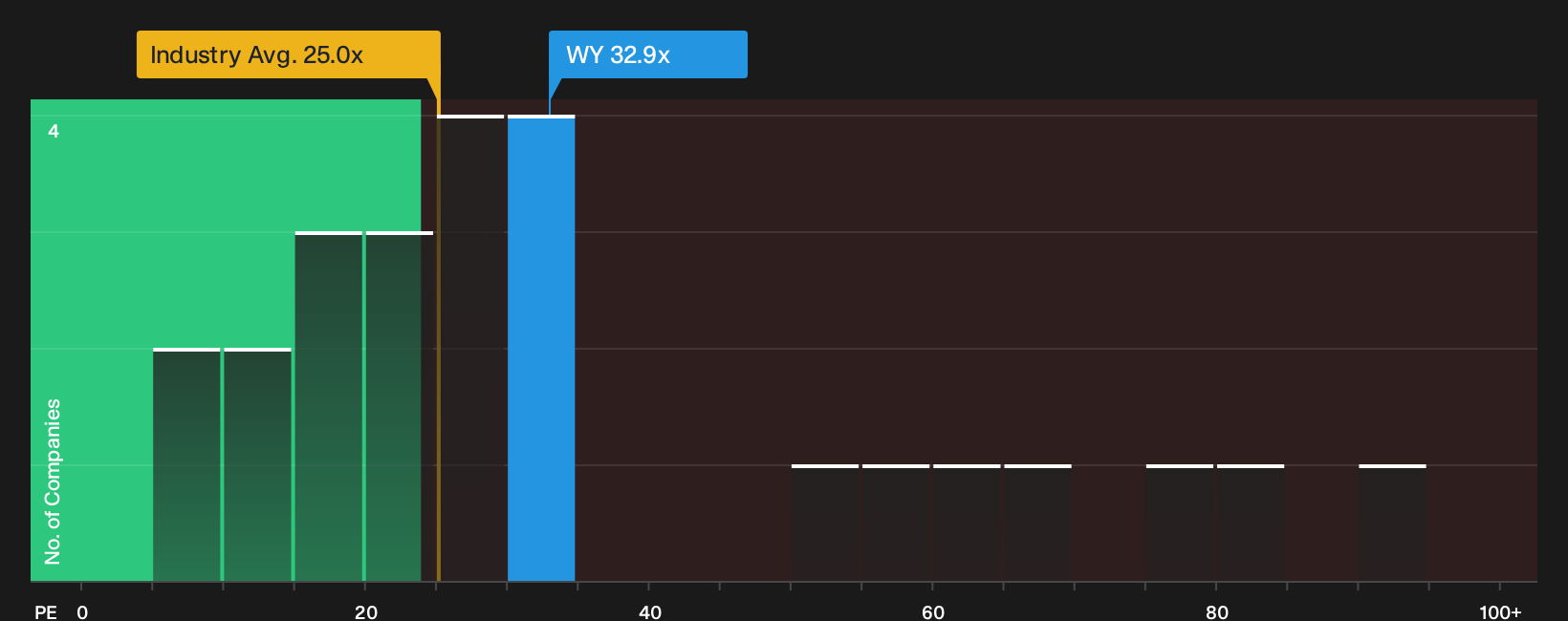 NYSE:WY P/E Ratio as at Sep 2026