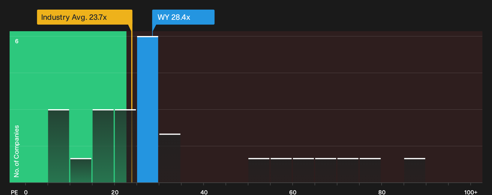 NYSE:WY P/E Ratio as at Oct 2026