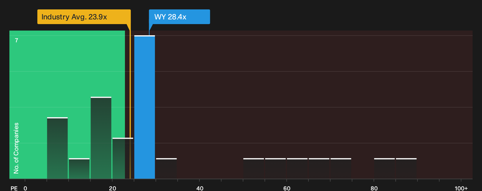 NYSE:WY P/E Ratio as at Oct 2026