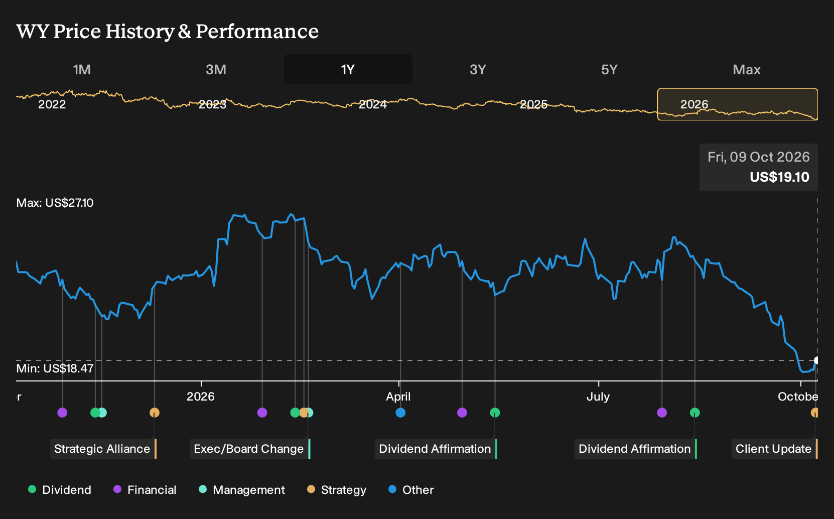 NYSE:WY 1-Year Stock Price Chart
