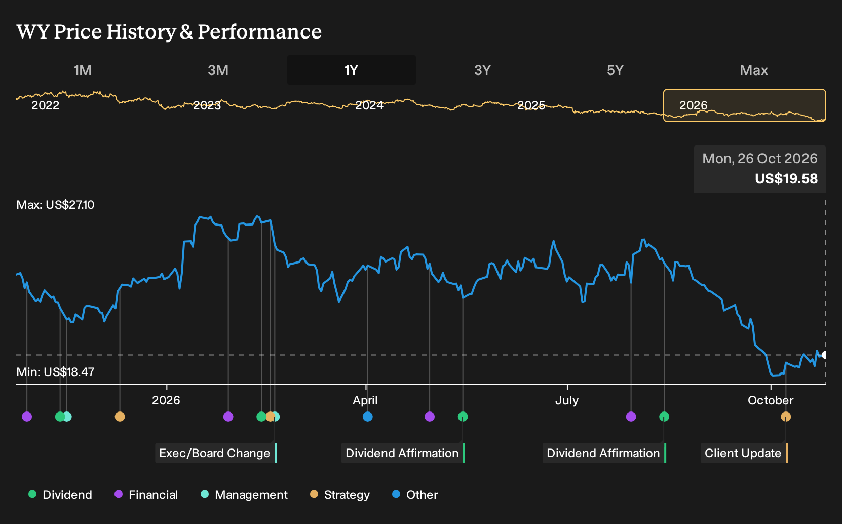NYSE:WY 1-Year Stock Price Chart