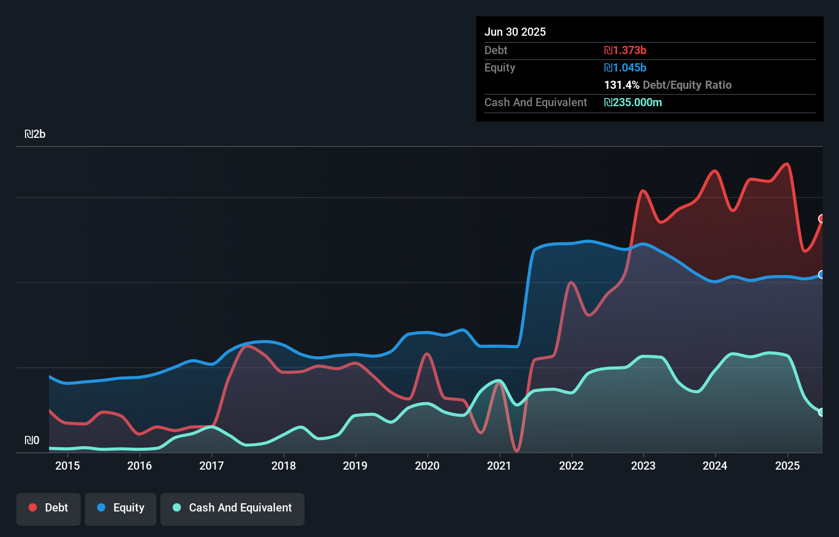 debt-equity-history-analysis