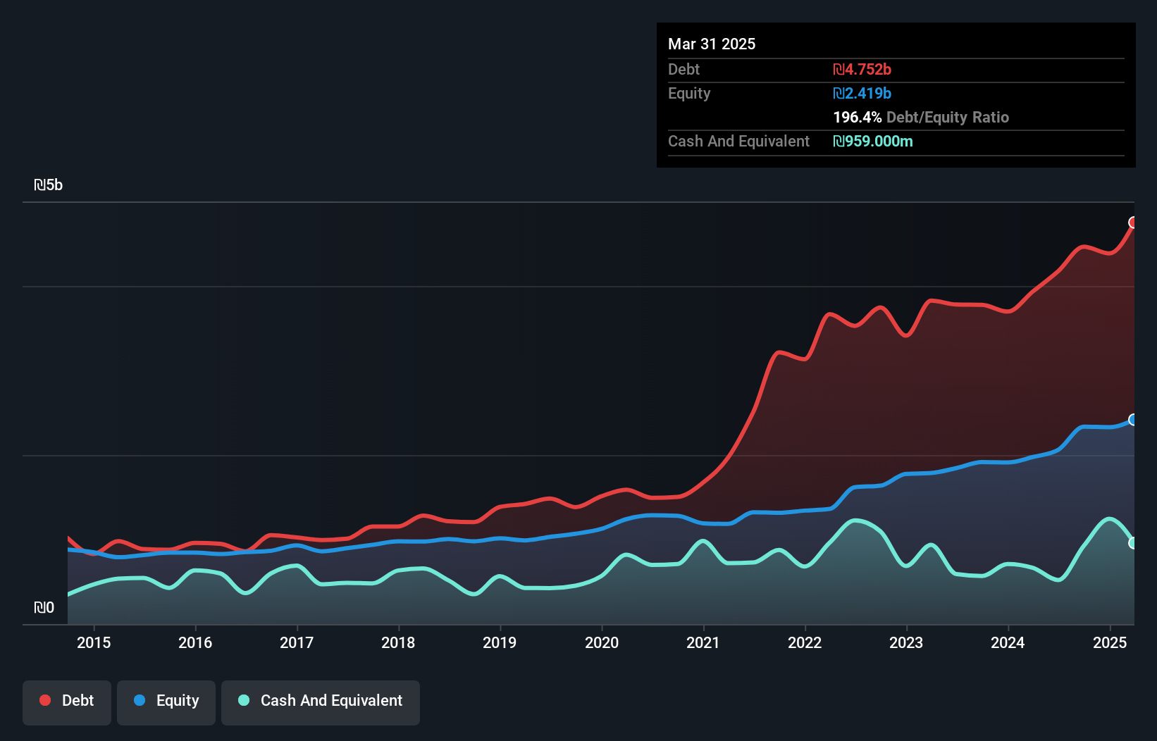 debt-equity-history-analysis