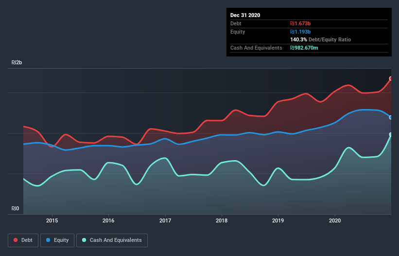 debt-equity-history-analysis