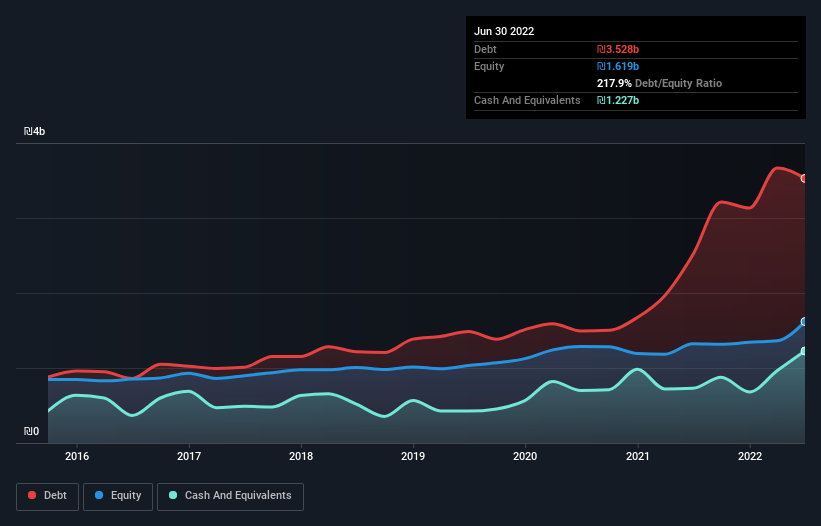 debt-equity-history-analysis