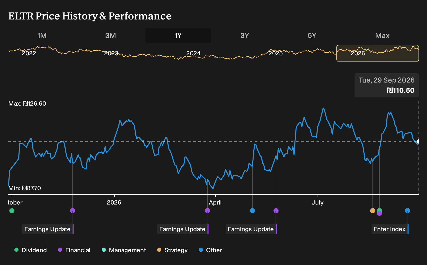 TASE:ELTR 1-Year Stock Price Chart