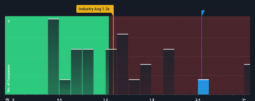 ps-multiple-vs-industry