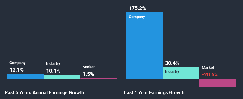 past-earnings-growth