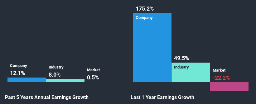 past-earnings-growth