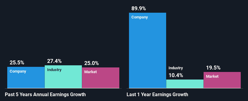 past-earnings-growth