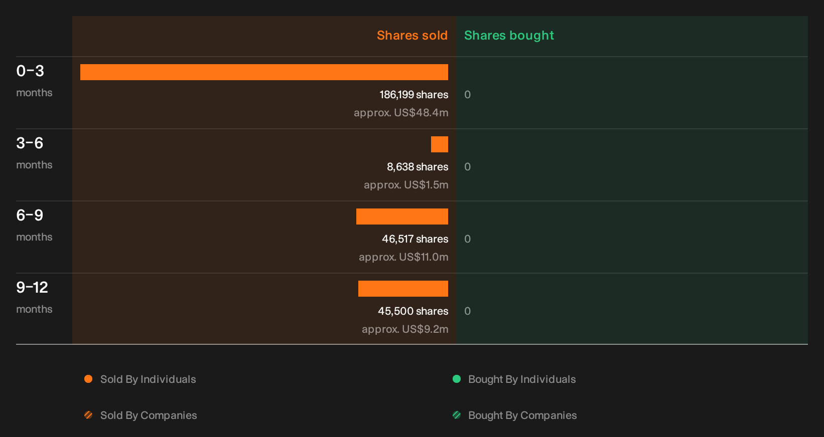 NYSE:THC Insider Trading Volume as at Oct 2026