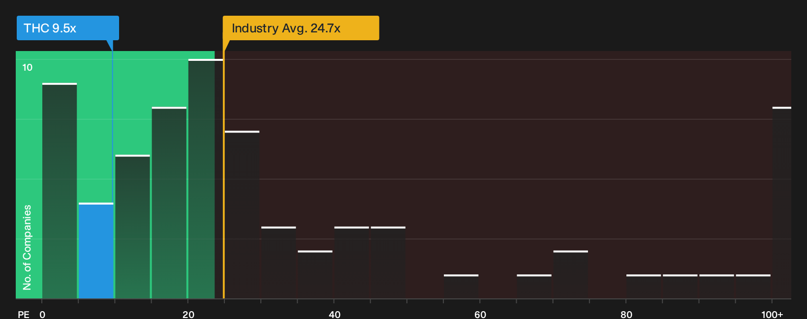 NYSE:THC P/E Ratio as at Sep 2026