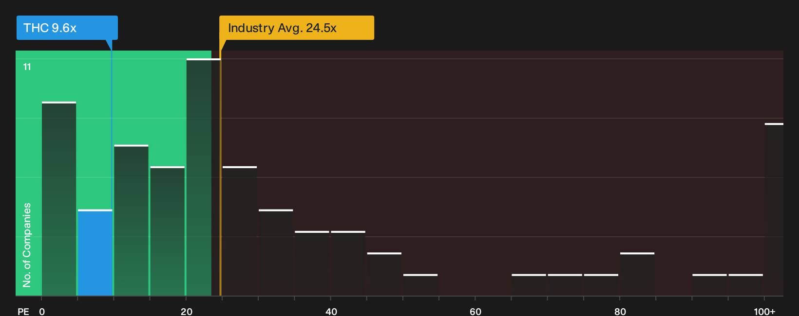 NYSE:THC P/E Ratio as at Oct 2026