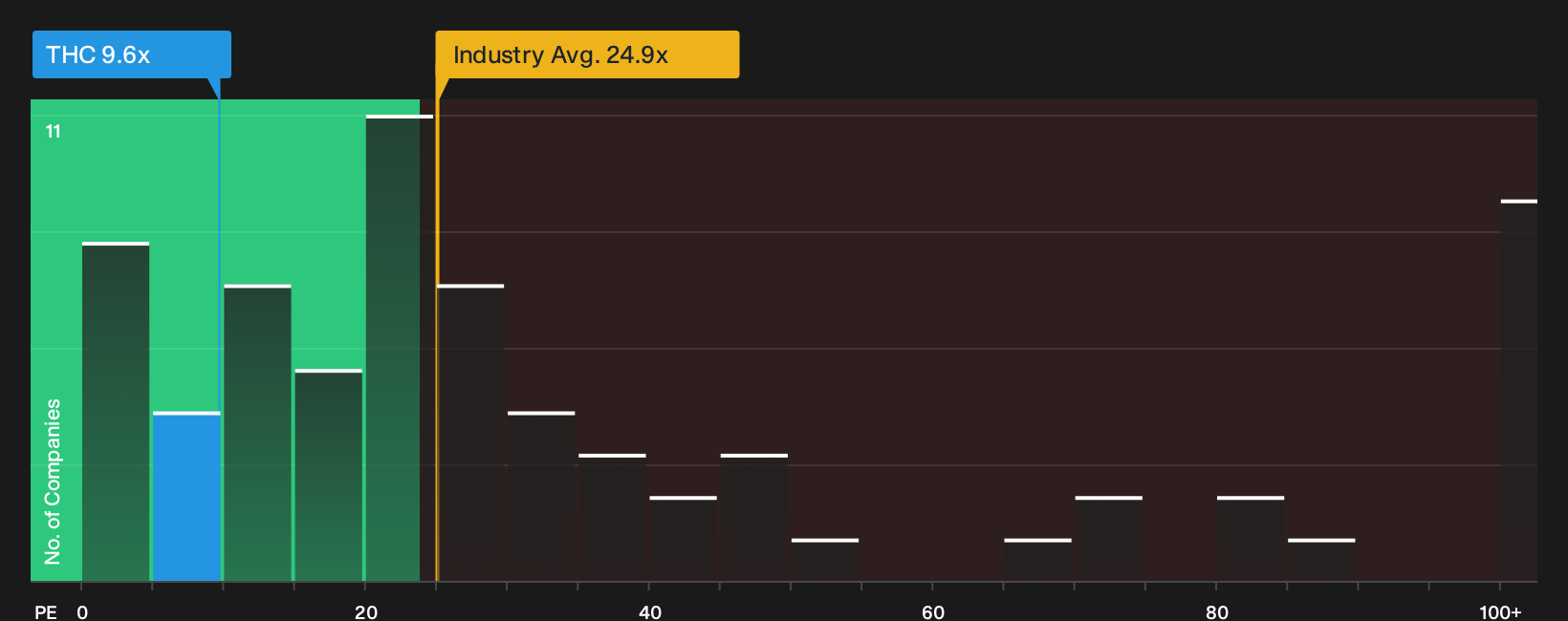 NYSE:THC P/E Ratio as at Oct 2026