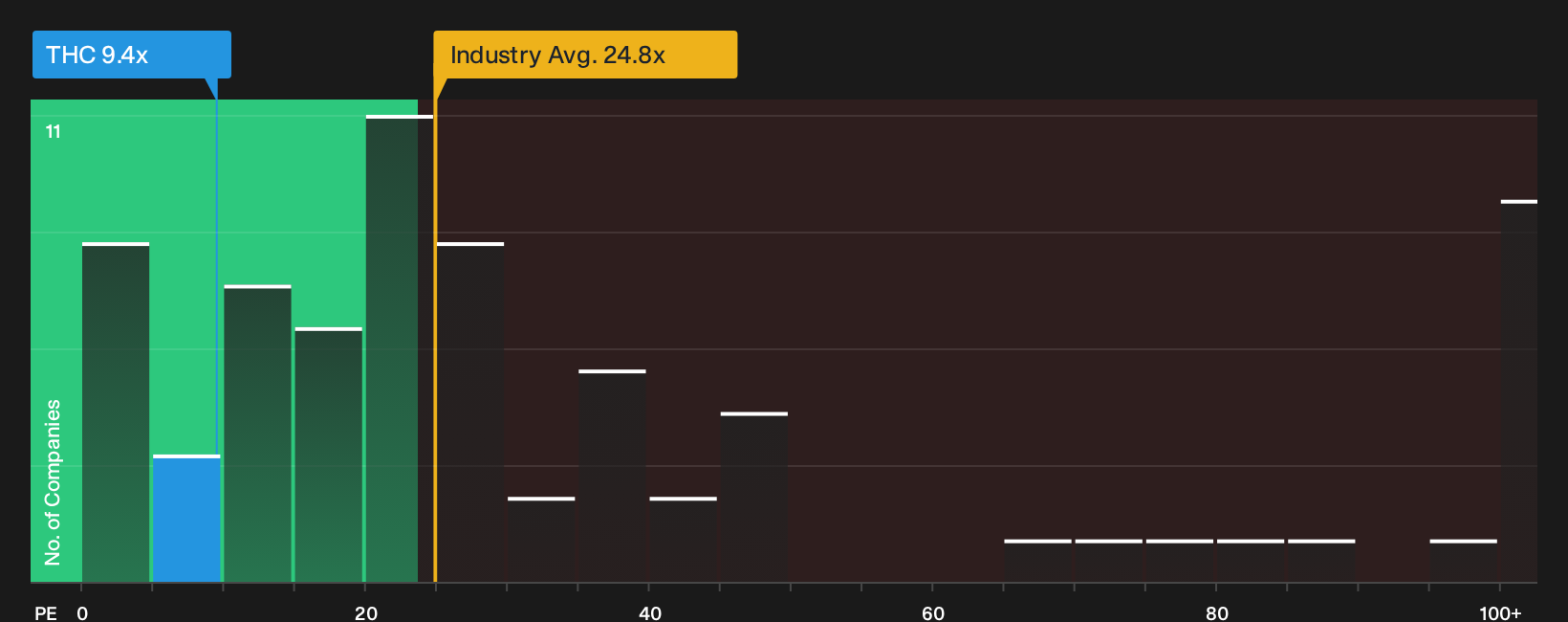 NYSE:THC P/E Ratio as at Oct 2026