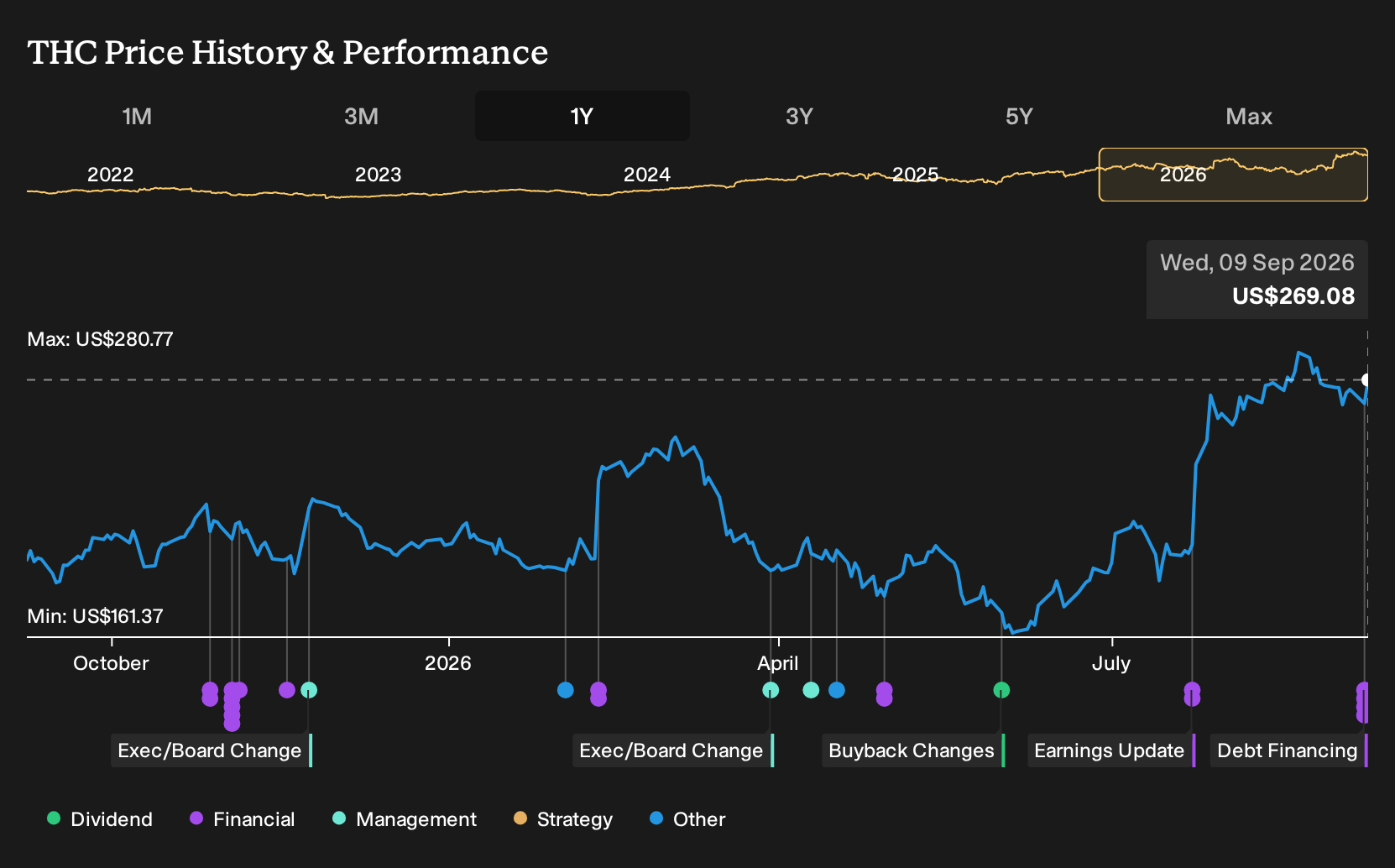 NYSE:THC 1-Year Stock Price Chart