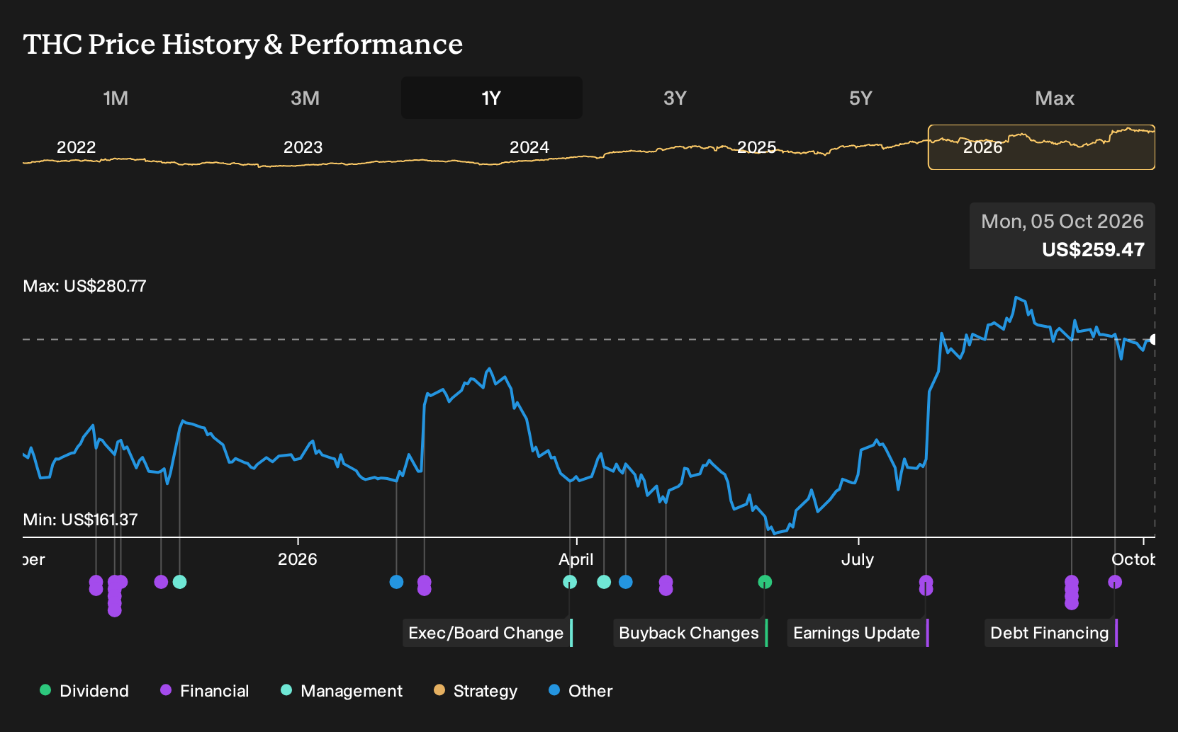 NYSE:THC 1-Year Stock Price Chart