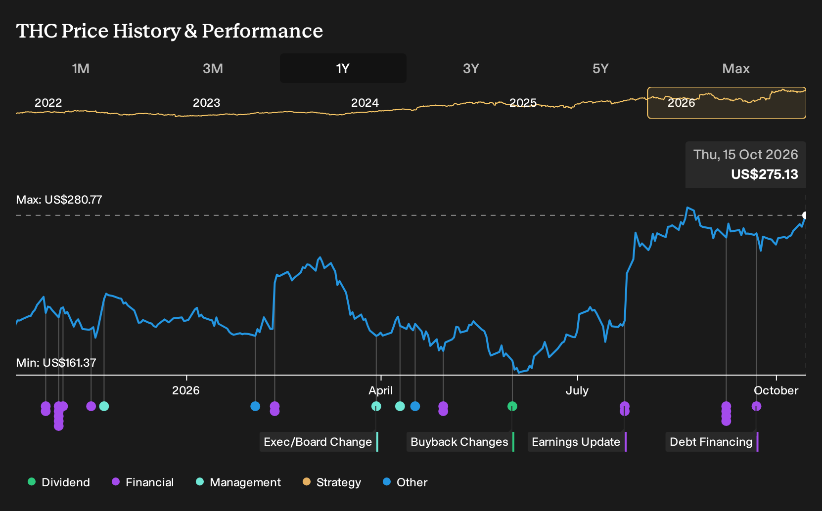 NYSE:THC 1-Year Stock Price Chart