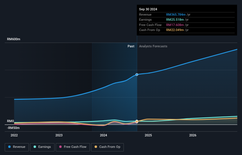 earnings-and-revenue-growth