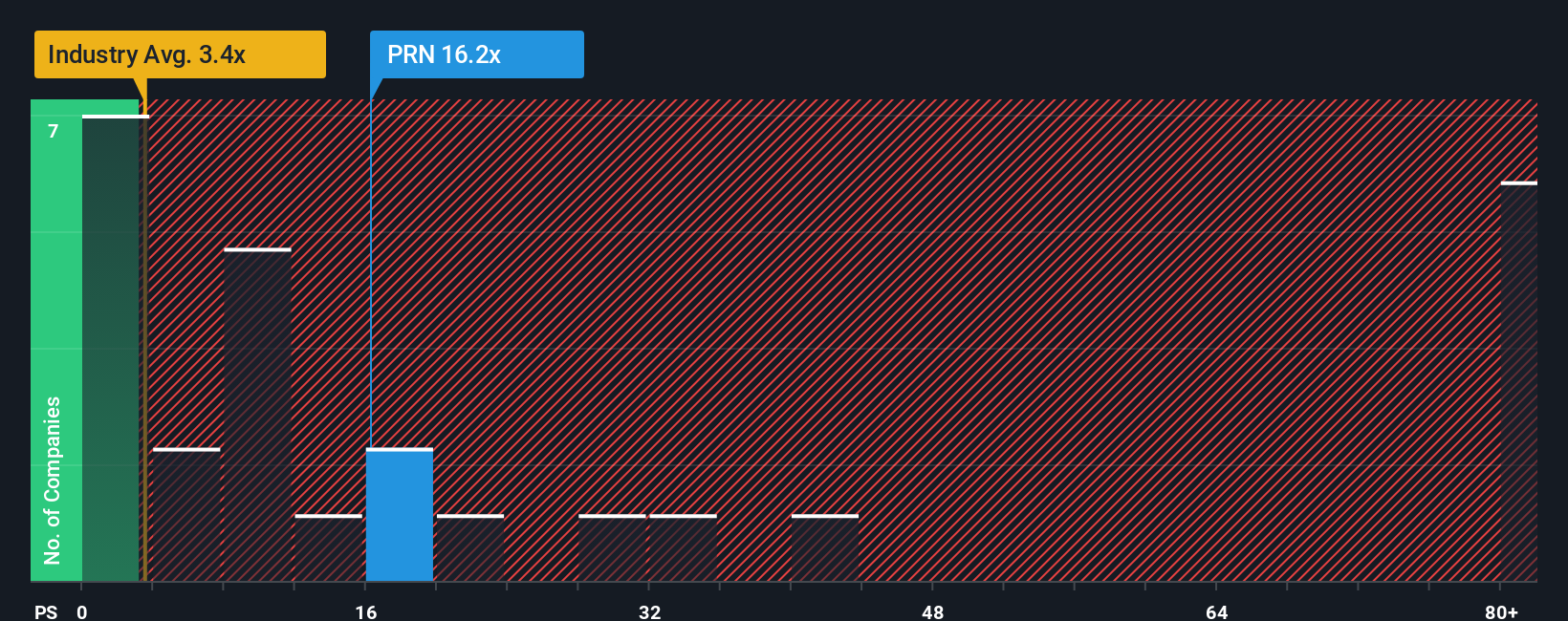 ps-multiple-vs-industry