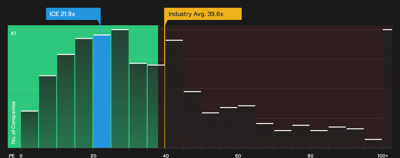 NYSE:ICE P/E Ratio as at Sep 2026