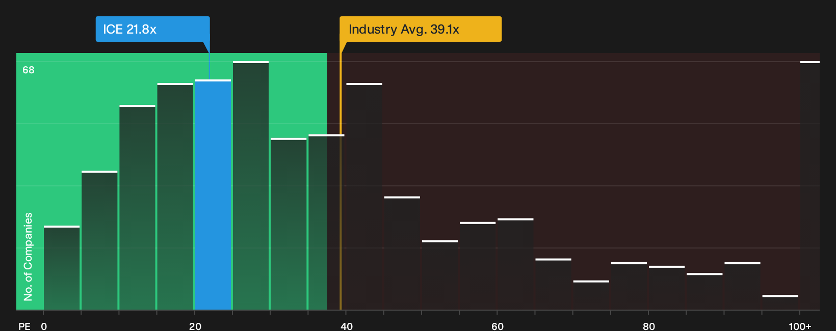 NYSE:ICE P/E Ratio as at Sep 2026