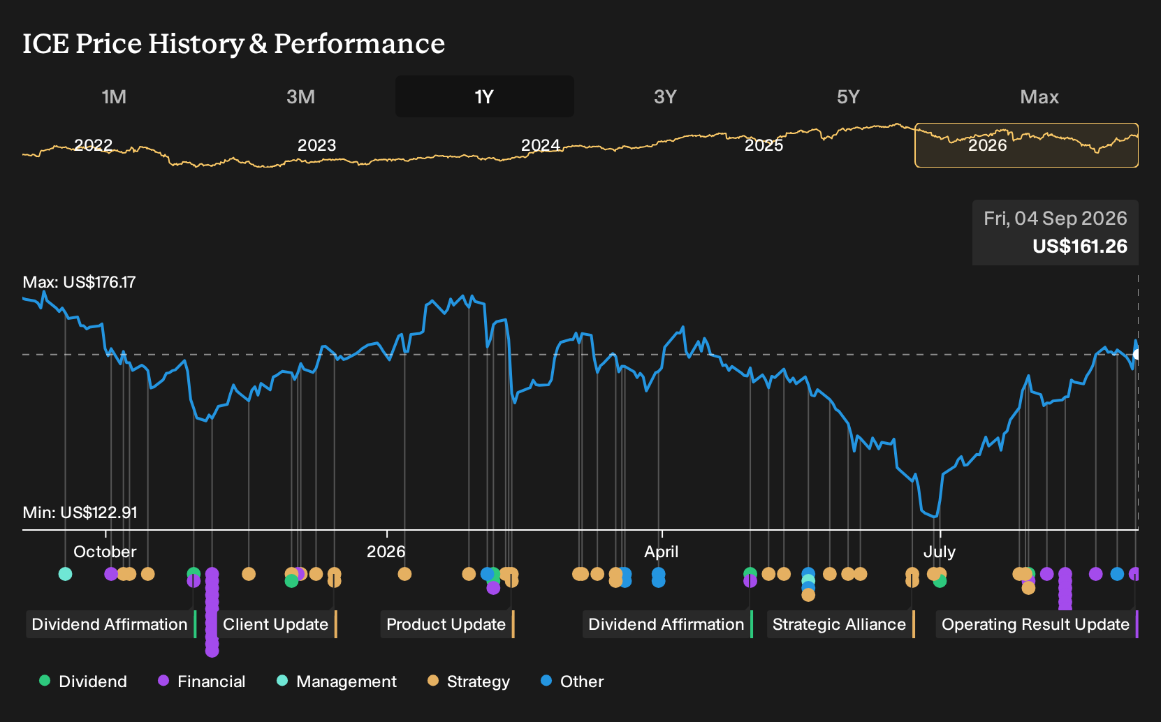 ICE 1-Year Stock Price Chart